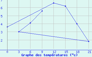 Courbe de tempratures pour Krasnyy Kholm