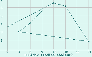 Courbe de l'humidex pour Krasnyy Kholm