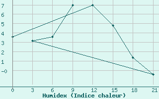 Courbe de l'humidex pour Tbilisi