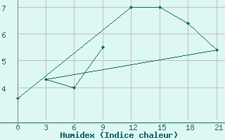 Courbe de l'humidex pour Kisinev