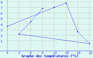 Courbe de tempratures pour Kamo