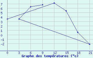 Courbe de tempratures pour Tjuhtet