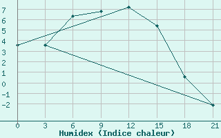 Courbe de l'humidex pour Tjuhtet