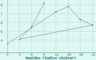 Courbe de l'humidex pour Umba