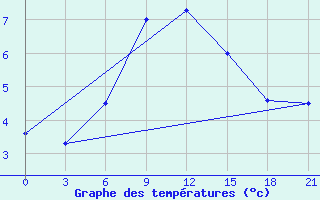 Courbe de tempratures pour Mourgash