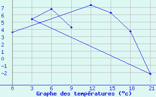 Courbe de tempratures pour Tjumen