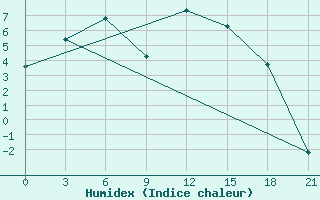 Courbe de l'humidex pour Tjumen