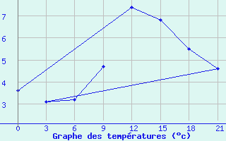 Courbe de tempratures pour Kursk