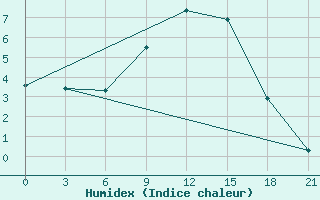 Courbe de l'humidex pour Gudermes