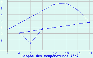 Courbe de tempratures pour Liubashivka