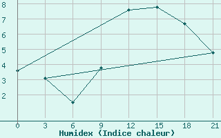 Courbe de l'humidex pour Liubashivka