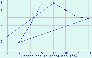 Courbe de tempratures pour Liubashivka