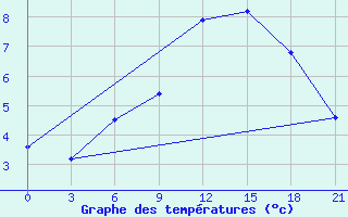 Courbe de tempratures pour Kovda