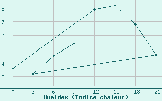 Courbe de l'humidex pour Kovda