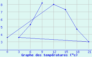 Courbe de tempratures pour Baitag