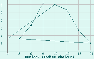 Courbe de l'humidex pour Baitag