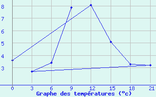 Courbe de tempratures pour Suhinici