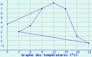 Courbe de tempratures pour Vinnicy