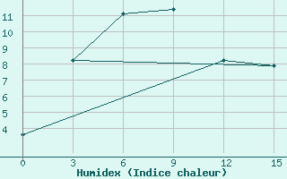 Courbe de l'humidex pour Jarcevo