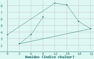 Courbe de l'humidex pour Vaida Guba Bay