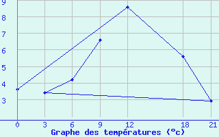 Courbe de tempratures pour Tbilisi