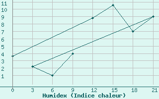 Courbe de l'humidex pour Shkodra