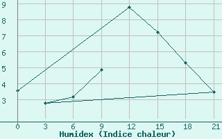 Courbe de l'humidex pour Vologda