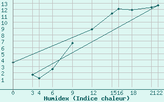 Courbe de l'humidex pour Glasgow (UK)