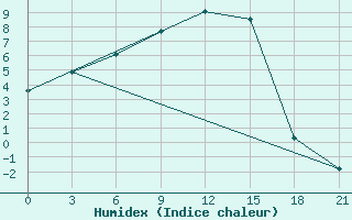 Courbe de l'humidex pour Ivano-Frankivs'K