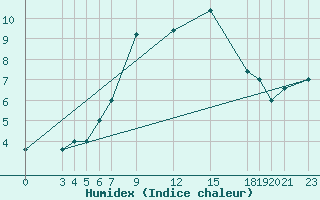 Courbe de l'humidex pour Trevico