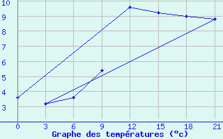 Courbe de tempratures pour Campobasso