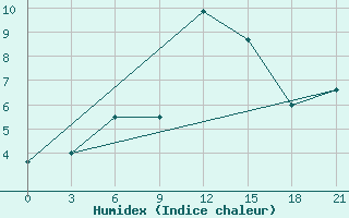 Courbe de l'humidex pour Novo-Jerusalim