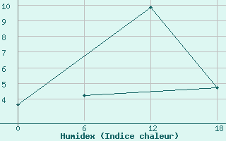 Courbe de l'humidex pour Ashtarak