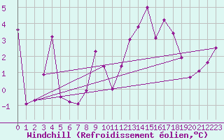 Courbe du refroidissement olien pour Embrun (05)