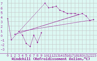 Courbe du refroidissement olien pour Terschelling Hoorn