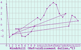 Courbe du refroidissement olien pour Windischgarsten
