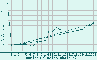 Courbe de l'humidex pour Pec Pod Snezkou