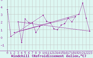 Courbe du refroidissement olien pour Byglandsfjord-Solbakken