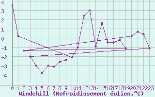 Courbe du refroidissement olien pour Chopok