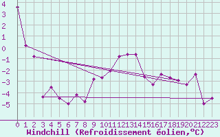 Courbe du refroidissement olien pour Retz