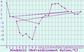 Courbe du refroidissement olien pour Pointe du Raz (29)