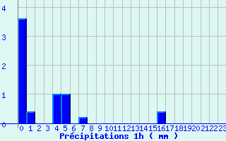 Diagramme des prcipitations pour Avant-Les-Ramerupt (10)