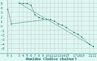 Courbe de l'humidex pour Tampere Harmala