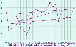 Courbe du refroidissement olien pour Sattel-Aegeri (Sw)