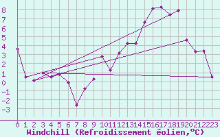 Courbe du refroidissement olien pour Le Puy - Loudes (43)