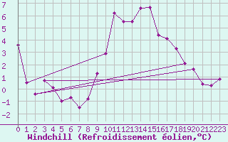 Courbe du refroidissement olien pour Hallau