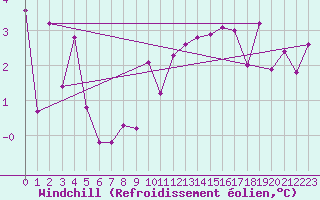 Courbe du refroidissement olien pour Col Des Mosses