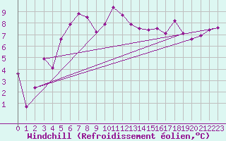 Courbe du refroidissement olien pour Topcliffe Royal Air Force Base