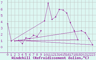 Courbe du refroidissement olien pour Alfeld