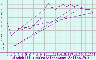 Courbe du refroidissement olien pour Schauenburg-Elgershausen